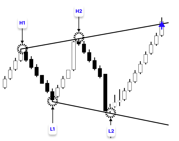 Figure 3. Bullish Megaphone Pattern Figure 3. Bullish Megaphone Pattern