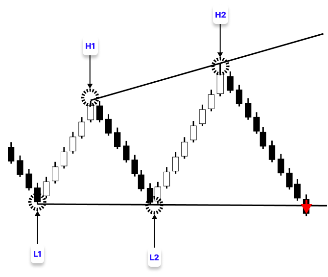 Figure 4. Bearish Megaphone Pattern Figure 4. Bearish Megaphone Pattern