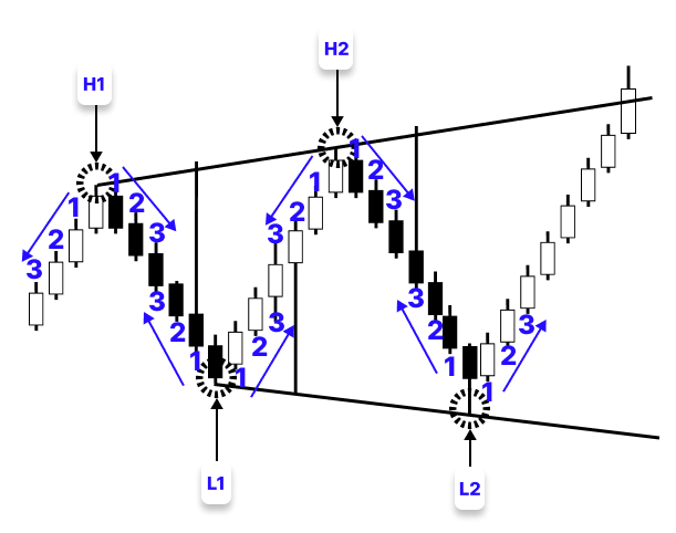 Figure 6. Refining Swing Points Figure 6. Refining Swing Points