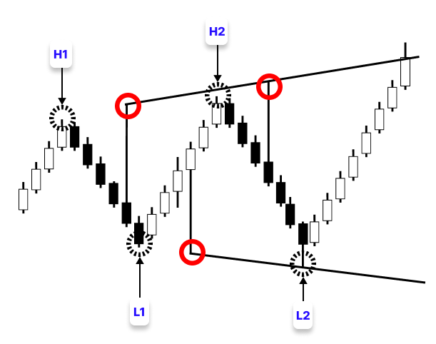 Figure 10. Refining Swing Points to True Extremes Figure 10. Refining Swing Points to True Extremes