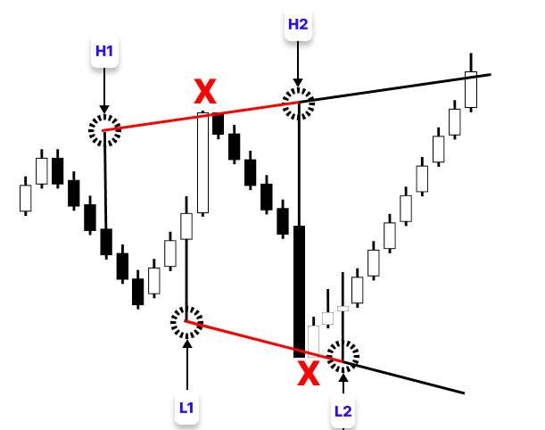 Figure 11. Invalid Trend Lines Figure 11. Invalid Trend Lines