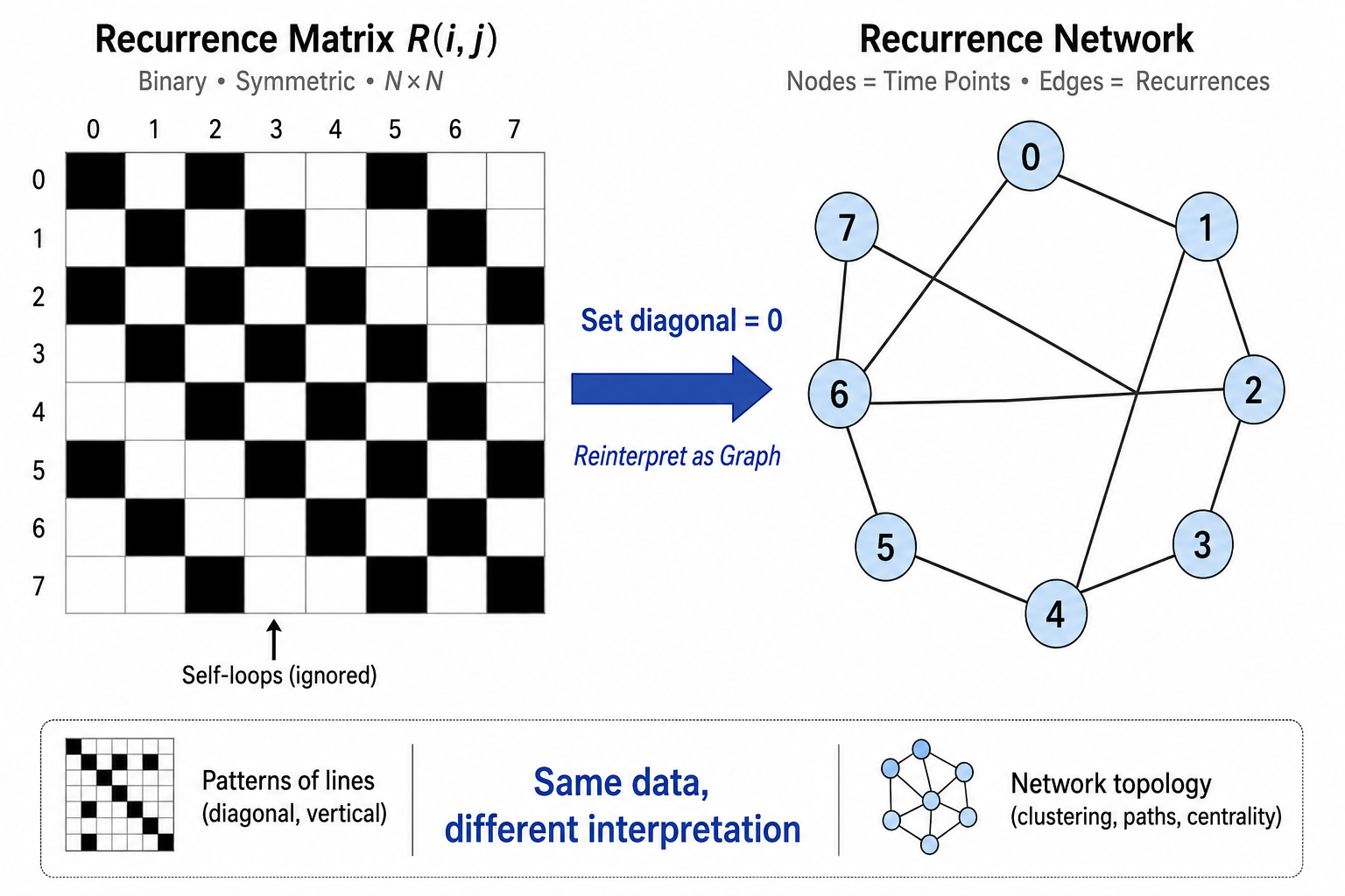 Recurrence matrix reinterpreted as a network: each time point is a node, each recurrence is an edge Recurrence matrix reinterpreted as a network: each time point is a node, each recurrence is an edge