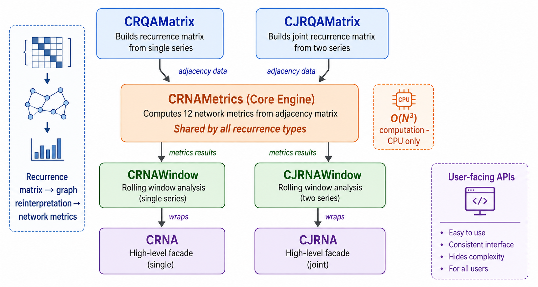 RNA library architecture showing CRNAMetrics as the shared engine, with CRNAWindow and CJRNAWindow feeding from CRQAMatrix and CJRQAMatrix respectively RNA library architecture showing CRNAMetrics as the shared engine, with CRNAWindow and CJRNAWindow feeding from CRQAMatrix and CJRQAMatrix respectively