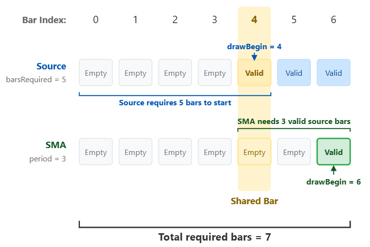 Visual representation of barsRequired and drawBegin calculation for chained sub-indicators Visual representation of barsRequired and drawBegin calculation for chained sub-indicators