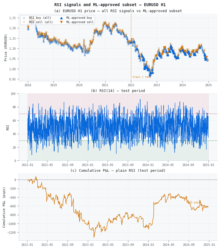 RSI signals and ML-approved subset — EURUSD H1 RSI signals and ML-approved subset — EURUSD H1