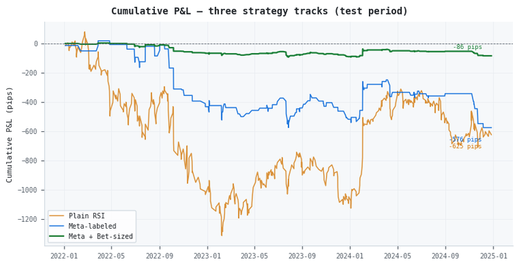 Three-track equity curves — plain RSI vs meta-labeled vs meta + bet-sized Three-track equity curves — plain RSI vs meta-labeled vs meta + bet-sized