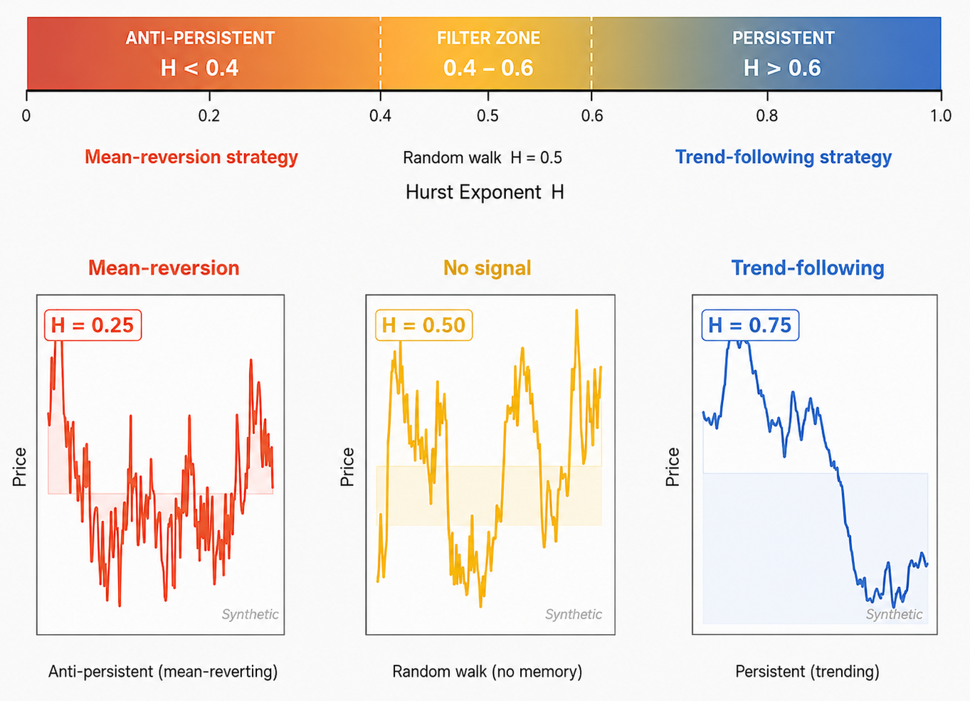 Figure 1 — The three H regimes mapped to strategy type. H above 0.6 indicates a persistent regime where trend-following applies. H below 0.4 indicates an anti-persistent regime where mean-reversion applies. The band between 0.4 and 0.6 is a filter zone with no reliable directional bias. Synthetic price series generated to illustrate each regime. Figure 1 — The three H regimes mapped to strategy type. H above 0.6 indicates a persistent regime where trend-following applies. H below 0.4 indicates an anti-persistent regime where mean-reversion applies. The band between 0.4 and 0.6 is a filter zone with no reliable directional bias. Synthetic price series generated to illustrate each regime.