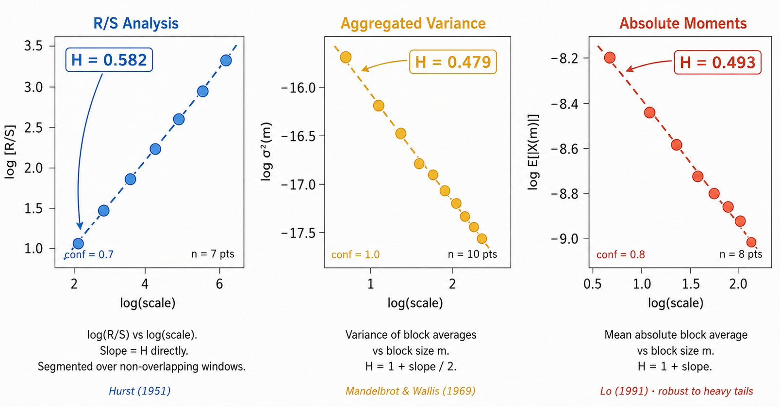 Figure 2 — Three independent Hurst estimators applied to real NQ M1 data. Each converts log-returns to H via log-log regression across 30 NY sessions (post-open bars only, 10:10–12:00 ET). The estimators disagree: R/S gives H=0.582, aggregated variance gives H=0.479, and absolute moments gives H=0.493 — motivating the confidence-weighted blend Figure 2 — Three independent Hurst estimators applied to real NQ M1 data. Each converts log-returns to H via log-log regression across 30 NY sessions (post-open bars only, 10:10–12:00 ET). The estimators disagree: R/S gives H=0.582, aggregated variance gives H=0.479, and absolute moments gives H=0.493 — motivating the confidence-weighted blend