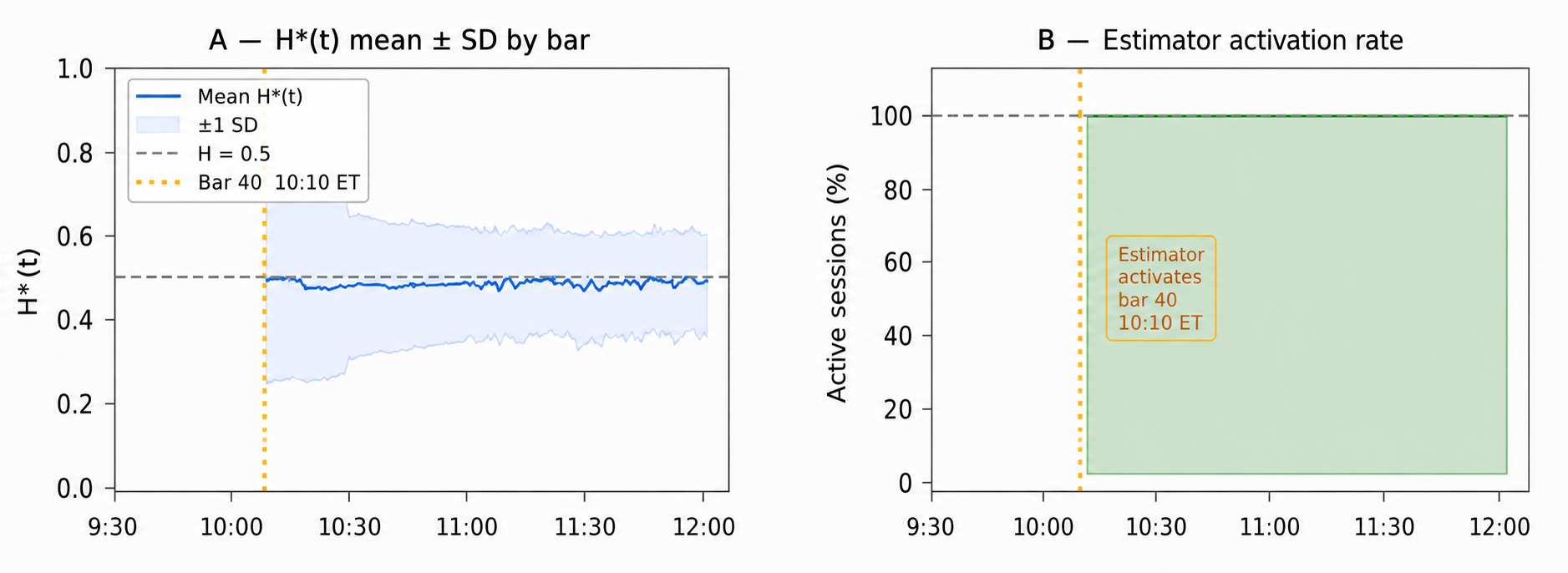 Figure 3 — H*(t) stabilisation within the NY session. Panel A shows mean H*(t) ±1 SD by bar after the session reset at 09:30 ET. The estimator returns the fallback value of 0.5 for the first 40 bars. Panel B shows the estimator activation rate, which reaches 100 % at bar 40 (10:10 ET). NQ M1 Globex, 133 sessions, Nov 2025–May 2026 Figure 3 — H*(t) stabilisation within the NY session. Panel A shows mean H*(t) ±1 SD by bar after the session reset at 09:30 ET. The estimator returns the fallback value of 0.5 for the first 40 bars. Panel B shows the estimator activation rate, which reaches 100 % at bar 40 (10:10 ET). NQ M1 Globex, 133 sessions, Nov 2025–May 2026