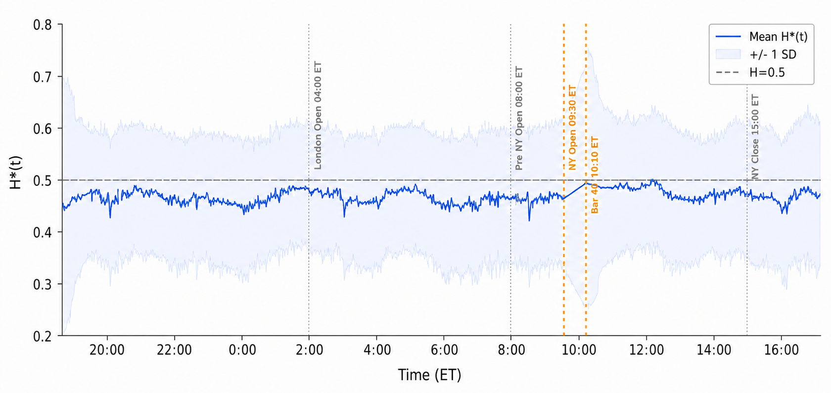 Figure 4 — Full 24-hour intraday H*(t) profile, NQ M1 Globex futures. Mean H*(t) hovers near the random walk boundary of 0.5 throughout the Globex day, with the three estimators straddling 0.5 in both directions. The standard deviation band of approximately ±0.13 reflects substantial session-to-session variation around that boundary. 133 sessions, Nov 2025–May 2026 Figure 4 — Full 24-hour intraday H*(t) profile, NQ M1 Globex futures. Mean H*(t) hovers near the random walk boundary of 0.5 throughout the Globex day, with the three estimators straddling 0.5 in both directions. The standard deviation band of approximately ±0.13 reflects substantial session-to-session variation around that boundary. 133 sessions, Nov 2025–May 2026