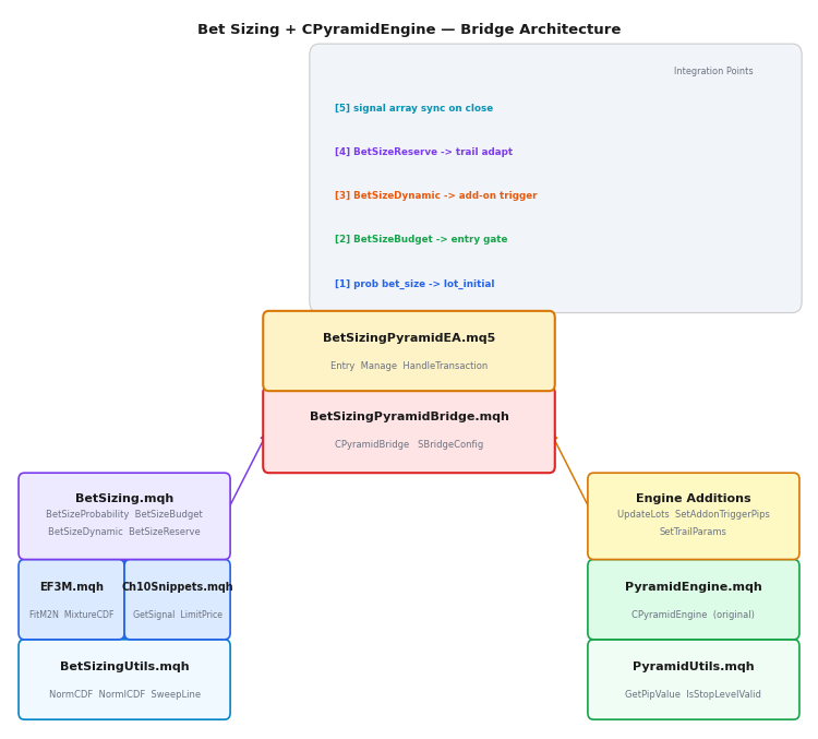 Bet Sizing and CPyramidEngine Bridge Architecture