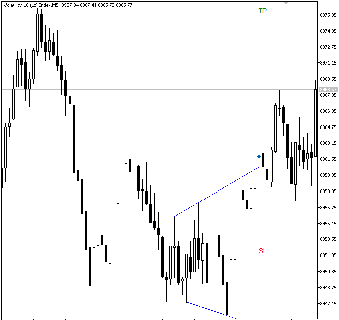 Figure 18. Bullish Megaphone Pattern Figure 18. Bullish Megaphone Patter