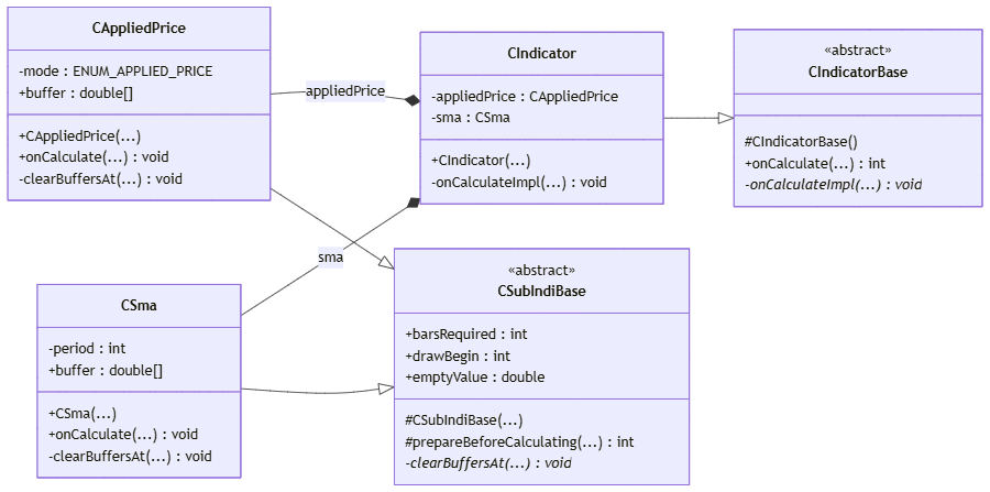 UML class diagram showing CIndicator composed of CAppliedPrice and CSma, along with their base classes UML class diagram showing CIndicator composed of CAppliedPrice and CSma, along with their base classes