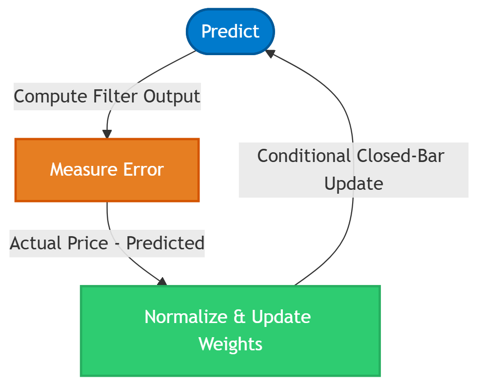 Fig. 1: The recursive NLMS optimization cycle processing real-time market data through continuous prediction error correction. Fig. 1: The recursive NLMS optimization cycle processing real-time market data through continuous prediction error correction.