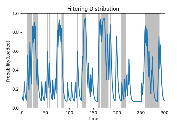 Filtering Distribution