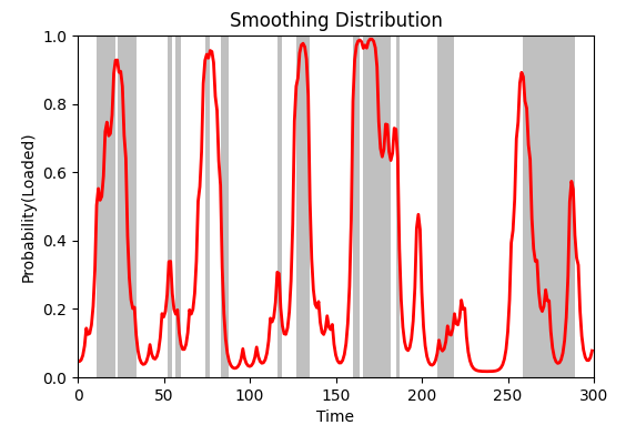Smoothing Distribution