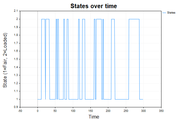 States over time