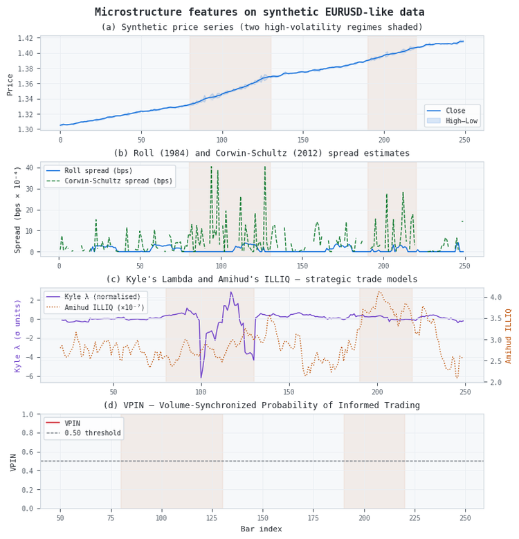 Microstructure features on synthetic EURUSD-like data 4-panel plot showing price, Roll and Corwin-Schultz spread, Kyle and Amihud lambdas, and VPIN across 250 synthetic bars
