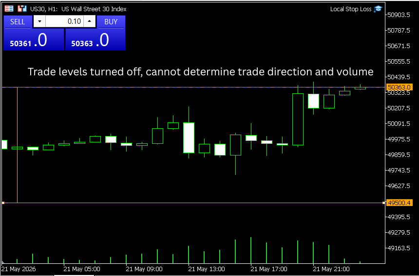 Trade levels turned off Trade levels turned off