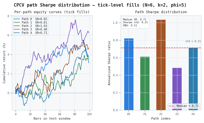 CPCV path Sharpe distribution — tick-level fills (N=6, k=2, φ=5)