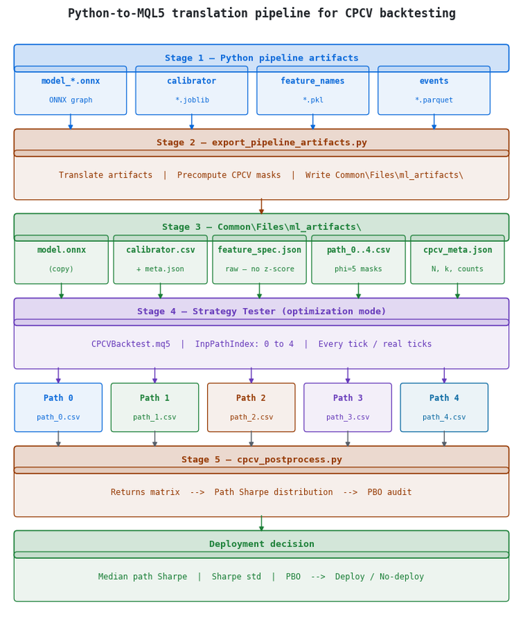 Python-to-MQL5 translation architecture for CPCV backtesting