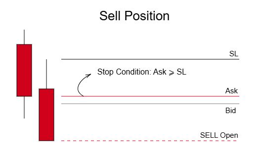 Stop execution for sell positions Stop execution for sell positions