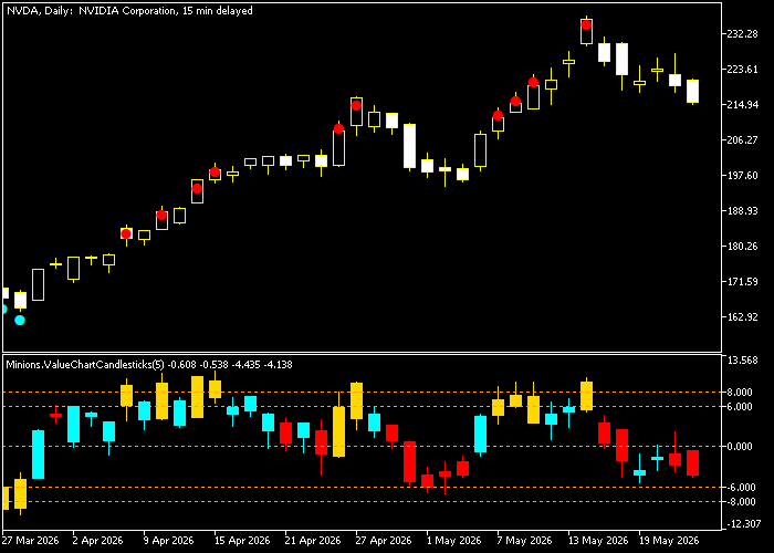 Fig. 1 - Nvidia Corp. daily chart with Value Chart indicator (free indicator by Flavio Javier Jarabeck)