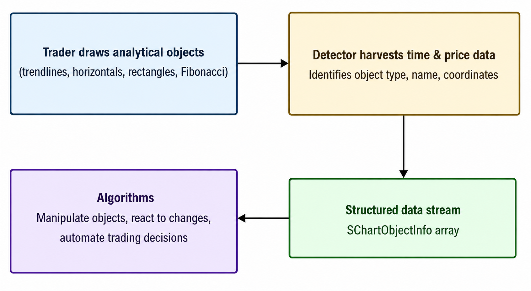Conceptual Flow