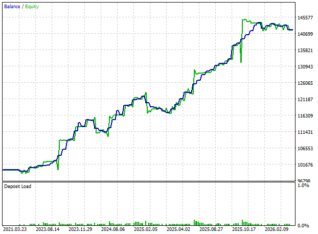 Fig. 14 - Balance/equity evolution of a single test run on AMZN for the last five years