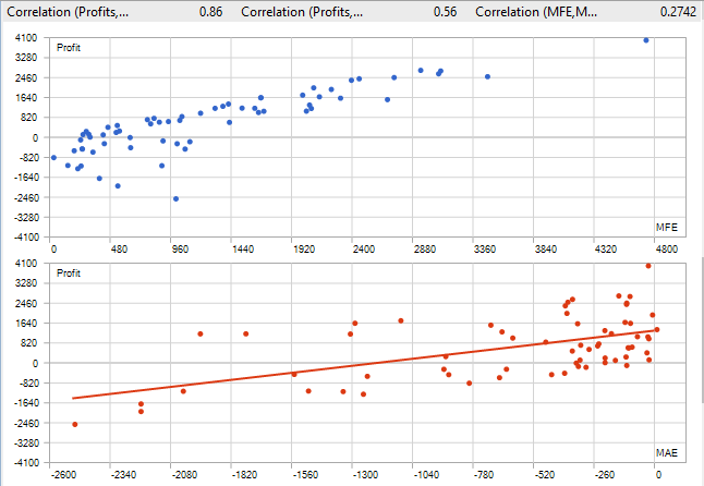 Fig. 17 - Backtests correlation MFE/MAE of a single test run on AMZN for the last five years