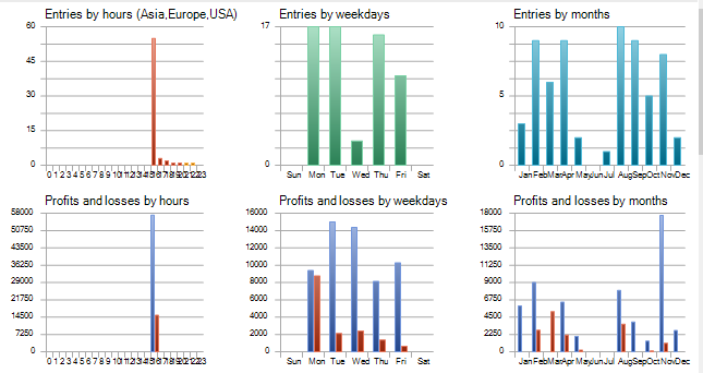 Fig. 16 - Backtests entry times of a single test run on AMZN for the last five years