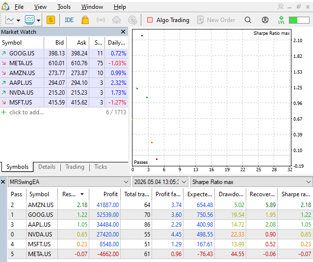 Fig. 12 - backtest results for the six major tech companies from Nasdaq ordered by max Sharpe ratio
