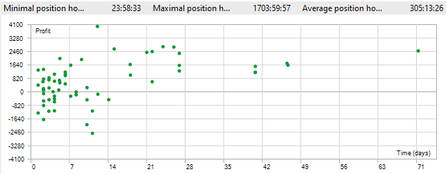 Fig. 18 - Backtests position holding times of a single test run on AMZN for the last five years