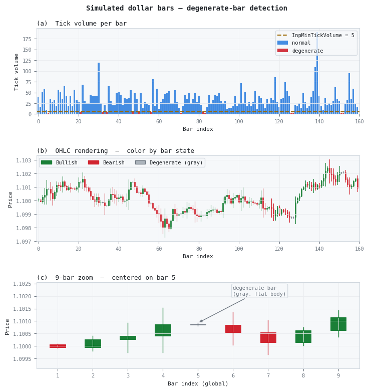 Simulated dollar bars with degenerate bars highlighted