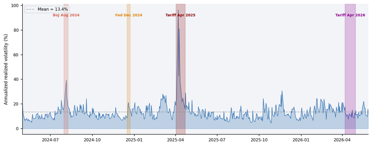Figure 1 — NQ realized volatility time series with regime shading