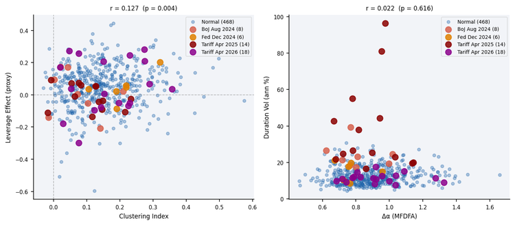Figure 3 — NQ scatter plots: clustering vs leverage and Δα vs vol