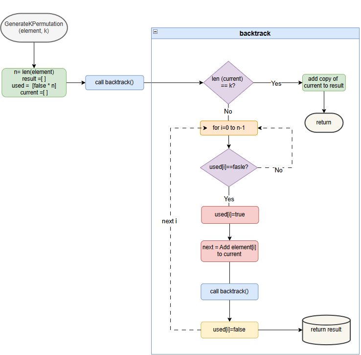 Pseudo code for permutation without repetition