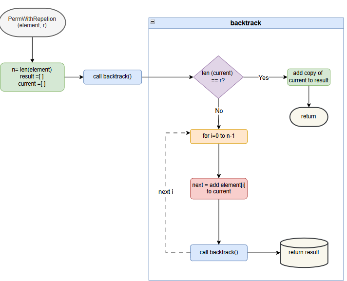 Pseudo code for permutation with repetition