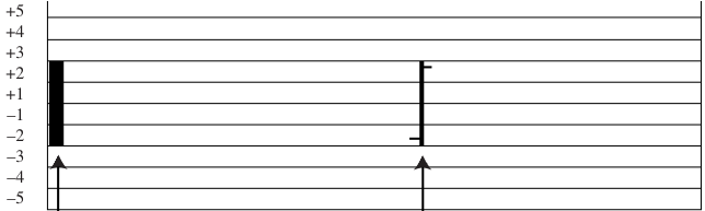 Fig. 5 - Price Action Profile constructed from one Value Chart price bar