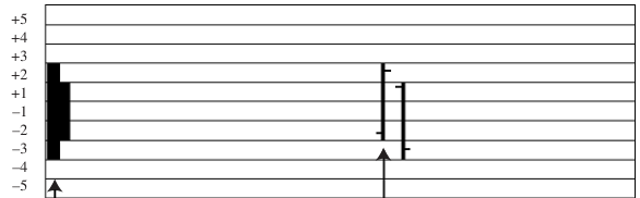 Fig. 6 - Price Action Profile constructed from two Value Chart price bars