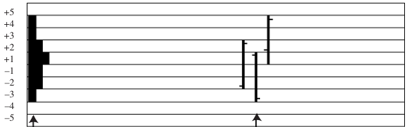 Fig. 7 - Price Action Profile constructed from three Value Chart price bars