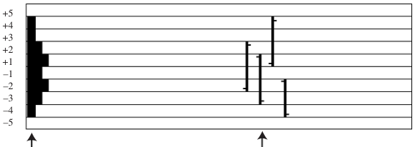 Fig. 8 - Price Action Profile constructed from four Value Chart price bars
