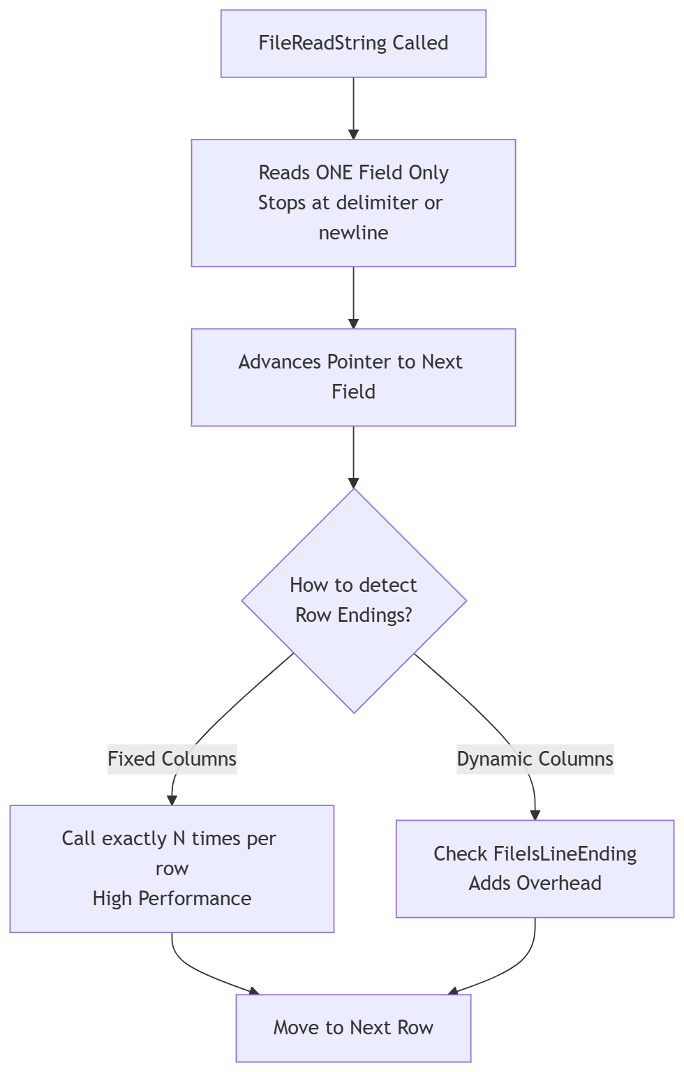 Fig. 2: Logical flow of FILE_CSV parsing mechanics. Fig. 2: Logical flow of FILE_CSV parsing mechanics.