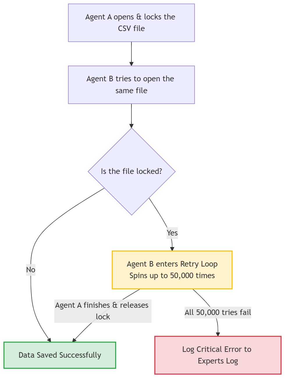 Fig. 2 Flowchart demonstrating the retry loop solution. Fig. 2 Flowchart demonstrating the retry loop solution.