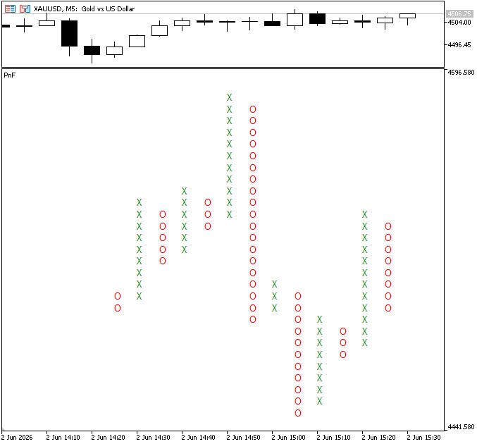 Figure 5, Point and Figure Indicator Figure 5, Point and Figure Indicator