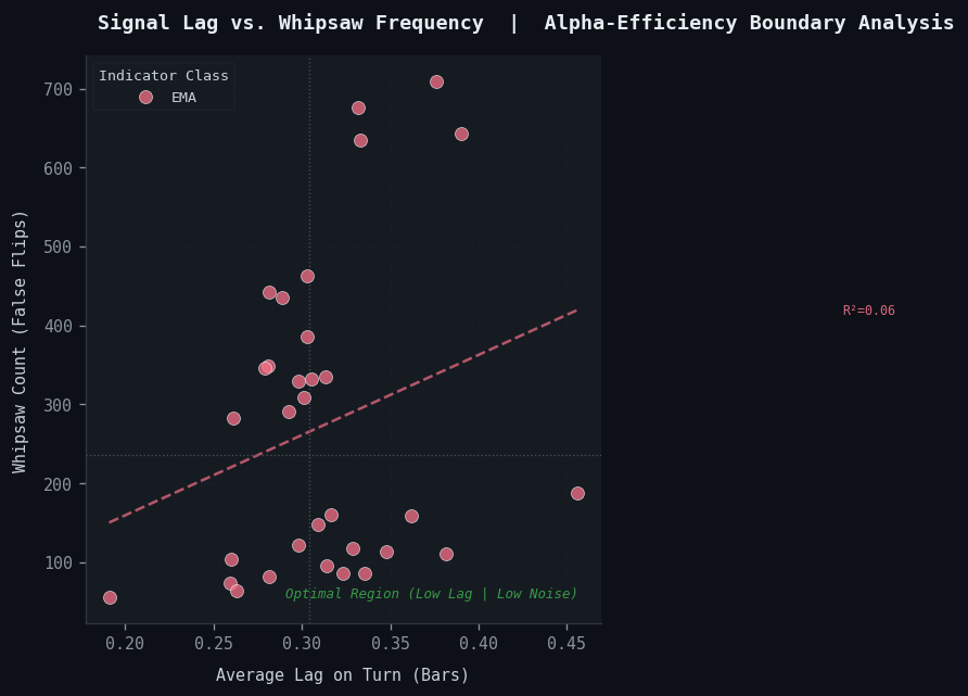 Fig. 2: Lag vs Whipsaw Scatter Fig. 2: Lag vs Whipsaw Scatter