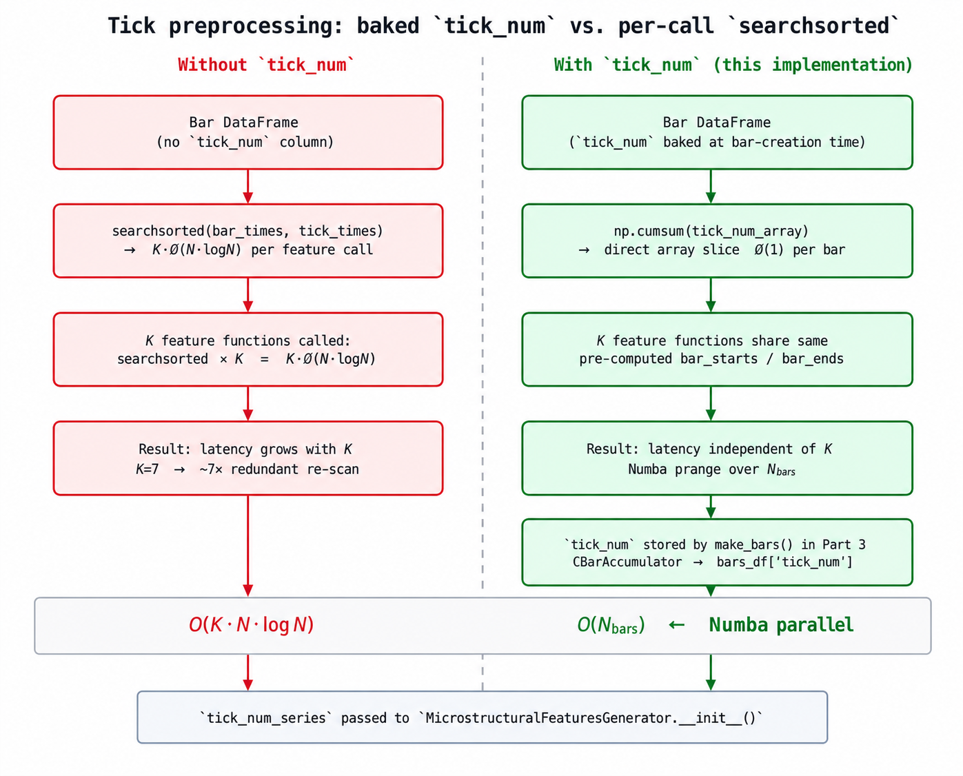 Tick preprocessing/ baked tick_num vs. per-call searchsorted Tick preprocessing/ baked tick_num vs. per-call searchsorted