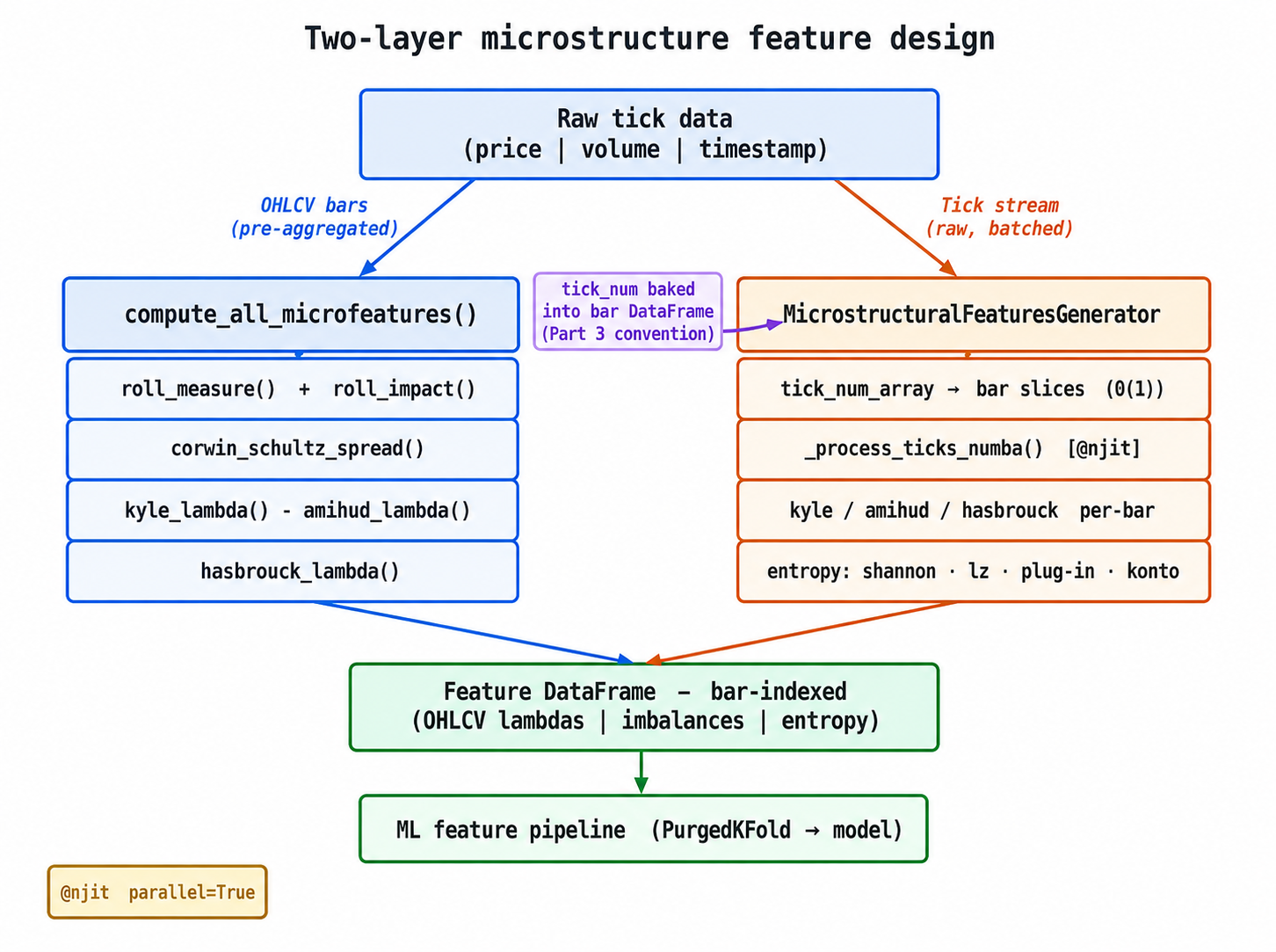 Two-layer microstructure feature design Two-layer microstructure feature design