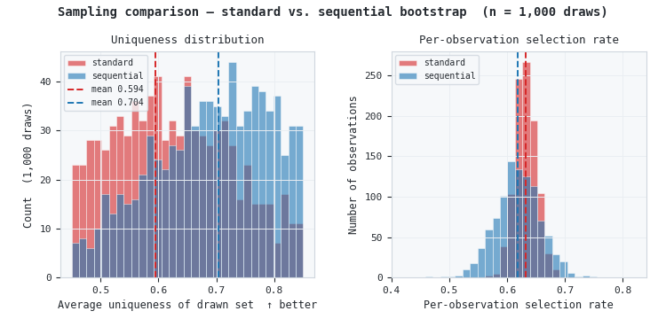 Sampling comparison — standard vs. sequential bootstrap