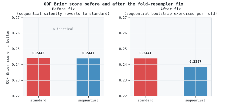 OOF Brier score before and after the fold-resampler fix